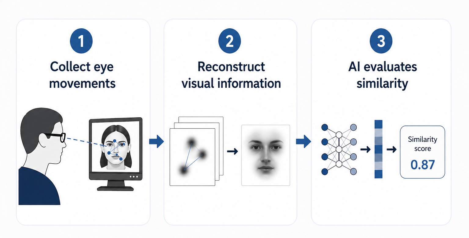 Diagram showing AI and machine learning analysis of face data
